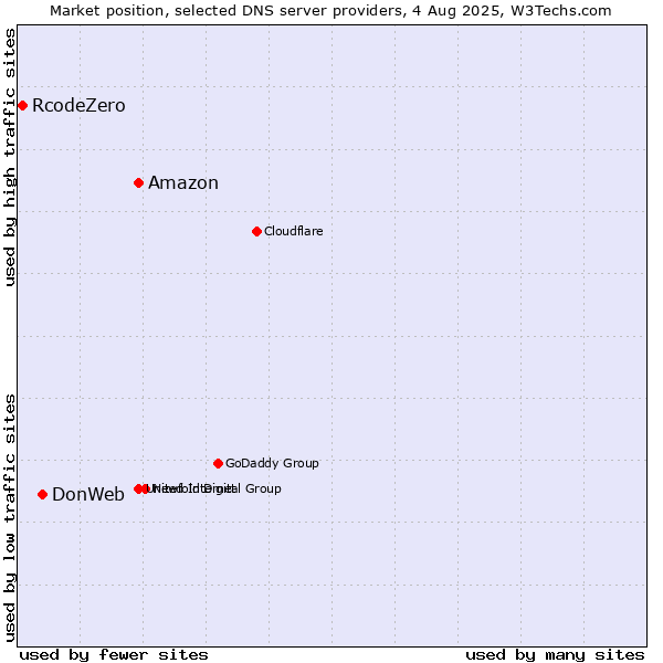 Market position of Amazon vs. DonWeb vs. RcodeZero