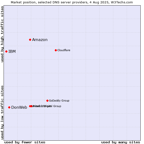 Market position of Amazon vs. DonWeb vs. IBM
