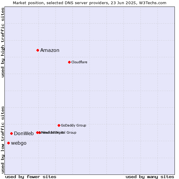 Market position of Amazon vs. DonWeb vs. webgo