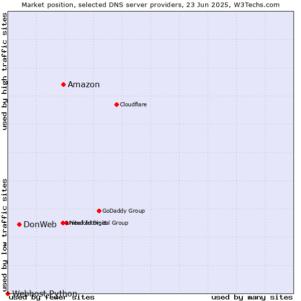 Market position of Amazon vs. DonWeb vs. Webhost Python