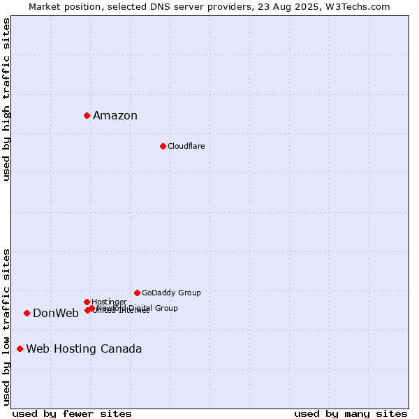 Market position of Amazon vs. DonWeb vs. Web Hosting Canada