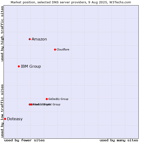Market position of Amazon vs. IBM Group vs. Doteasy