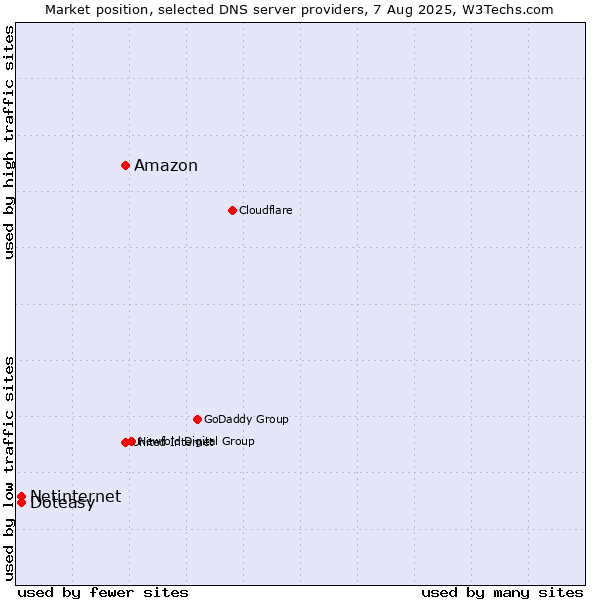 Market position of Amazon vs. Doteasy vs. Netinternet