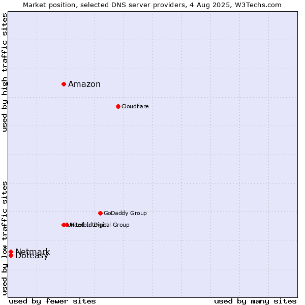 Market position of Amazon vs. Doteasy vs. Netmark