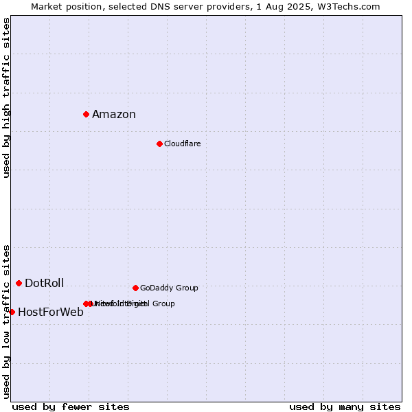 Market position of Amazon vs. DotRoll vs. HostForWeb