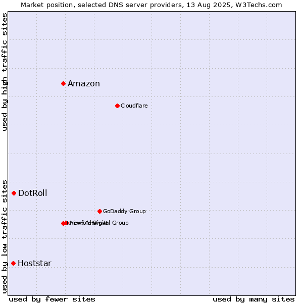 Market position of Amazon vs. DotRoll vs. Hoststar