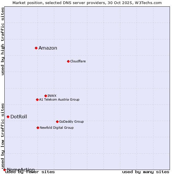 Market position of Amazon vs. DotRoll vs. NameAction