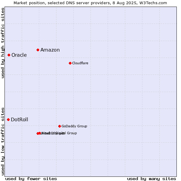 Market position of Amazon vs. Oracle vs. DotRoll