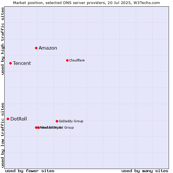 Market position of Amazon vs. Tencent vs. DotRoll