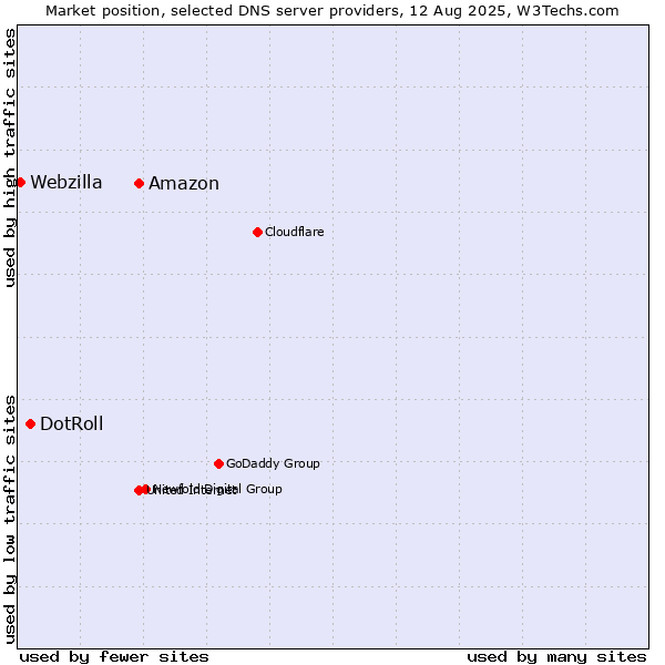 Market position of Amazon vs. DotRoll vs. Webzilla