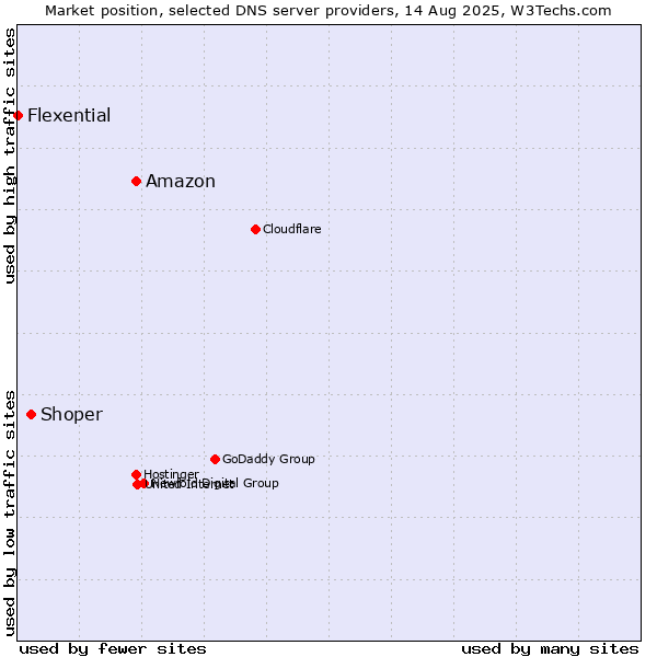 Market position of Amazon vs. Shoper vs. Flexential