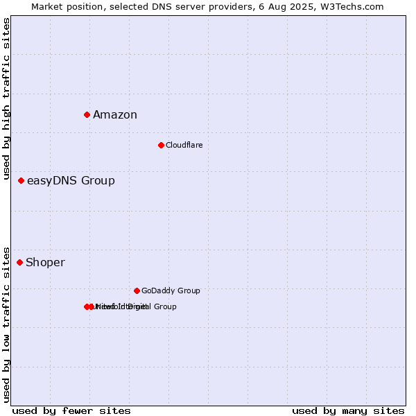 Market position of Amazon vs. easyDNS Group vs. Shoper