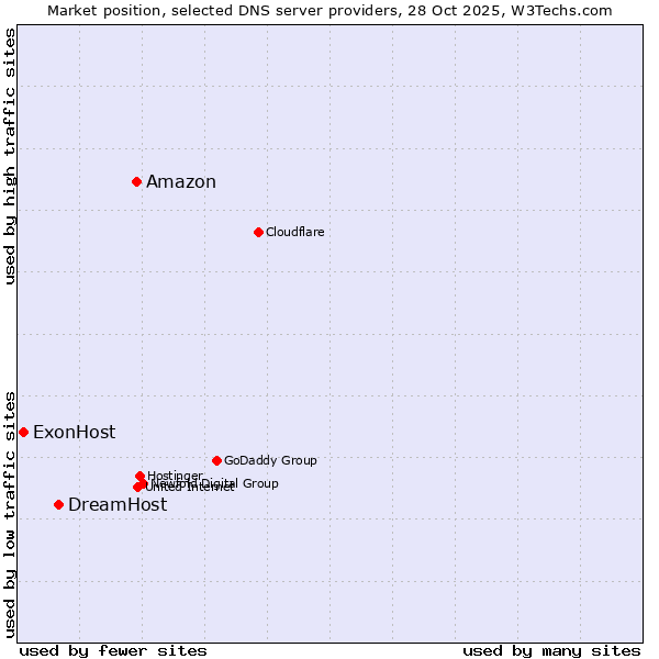 Market position of Amazon vs. DreamHost vs. ExonHost