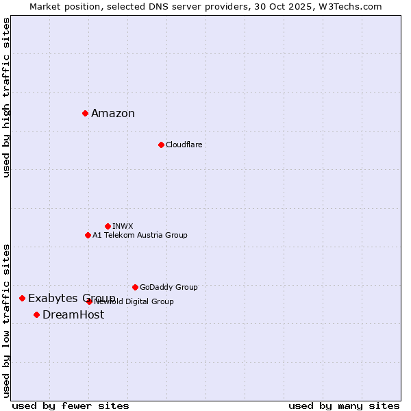 Market position of Amazon vs. DreamHost vs. Exabytes Group