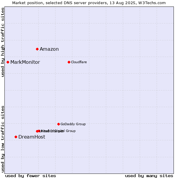 Market position of Amazon vs. DreamHost vs. MarkMonitor