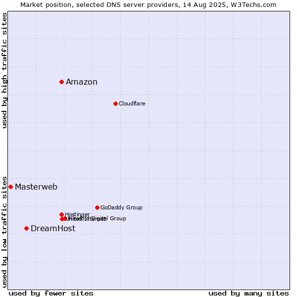 Market position of Amazon vs. DreamHost vs. Masterweb