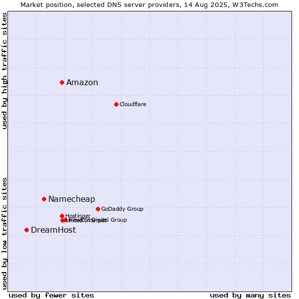 Market position of Amazon vs. Namecheap vs. DreamHost