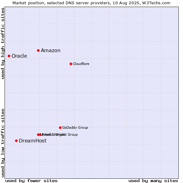 Market position of Amazon vs. DreamHost vs. Oracle