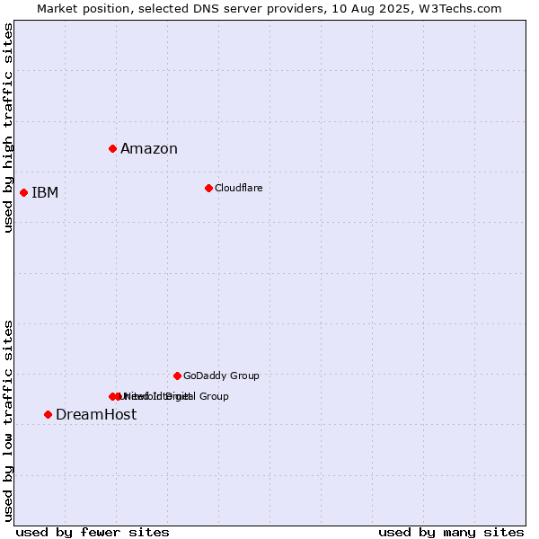 Market position of Amazon vs. DreamHost vs. IBM