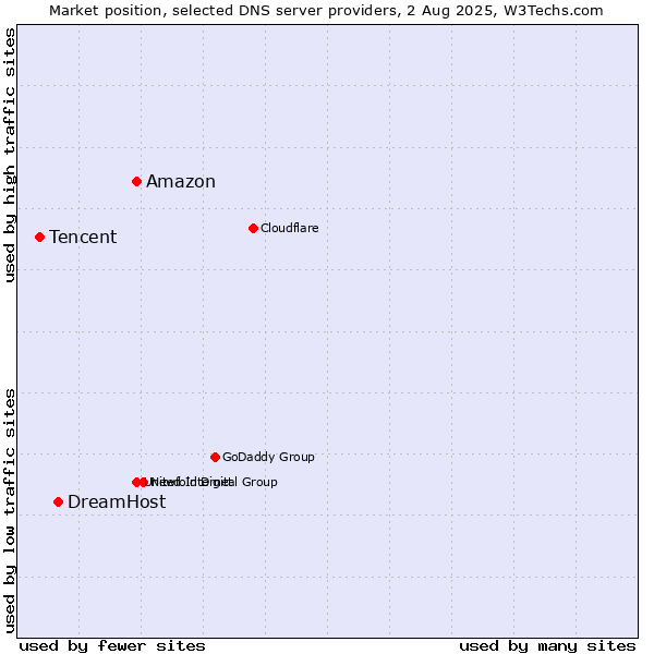 Market position of Amazon vs. DreamHost vs. Tencent