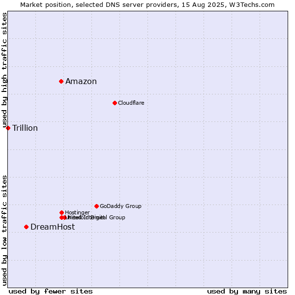 Market position of Amazon vs. DreamHost vs. Trillion