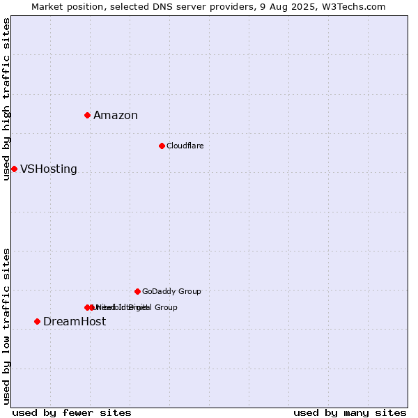 Market position of Amazon vs. DreamHost vs. VSHosting
