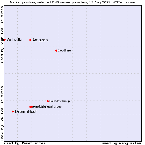 Market position of Amazon vs. DreamHost vs. Webzilla