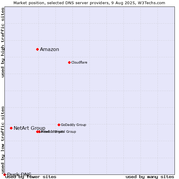 Market position of Amazon vs. NetArt Group vs. Duck DNS