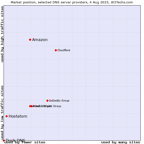 Market position of Amazon vs. Hostatom vs. Duck DNS