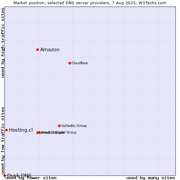 Market position of Amazon vs. Hosting.cl vs. Duck DNS