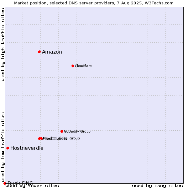 Market position of Amazon vs. Hostneverdie vs. Duck DNS