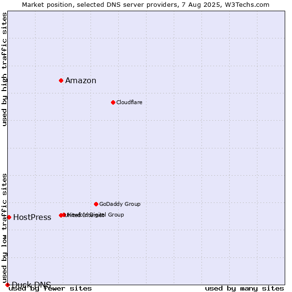 Market position of Amazon vs. HostPress vs. Duck DNS