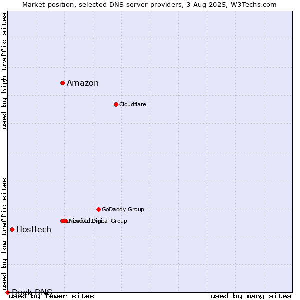 Market position of Amazon vs. Hosttech vs. Duck DNS