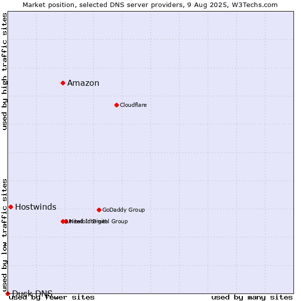 Market position of Amazon vs. Hostwinds vs. Duck DNS