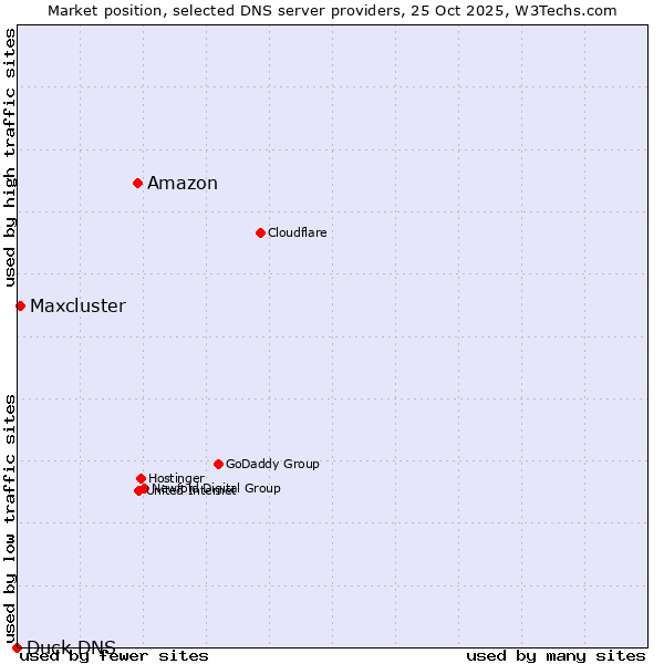 Market position of Amazon vs. Maxcluster vs. Duck DNS
