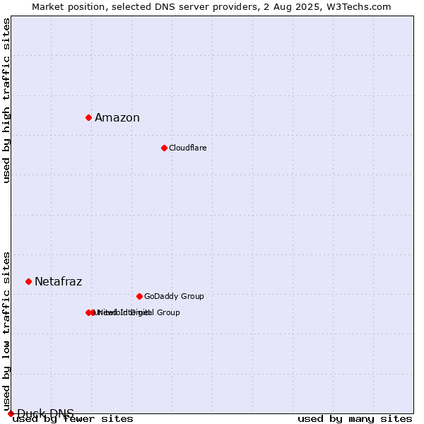 Market position of Amazon vs. Netafraz vs. Duck DNS