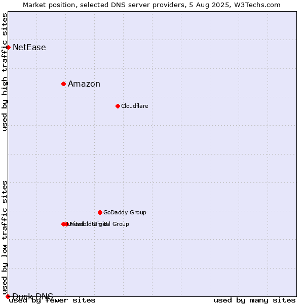 Market position of Amazon vs. NetEase vs. Duck DNS