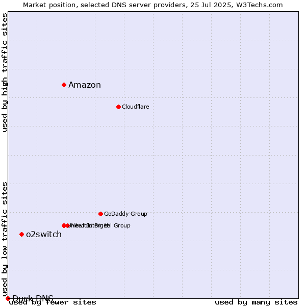 Market position of Amazon vs. o2switch vs. Duck DNS