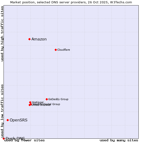 Market position of Amazon vs. OpenSRS vs. Duck DNS