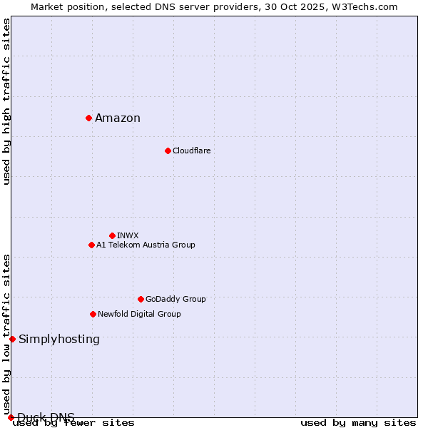 Market position of Amazon vs. Simplyhosting vs. Duck DNS