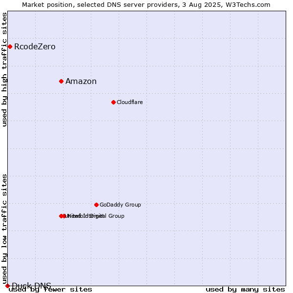Market position of Amazon vs. RcodeZero vs. Duck DNS