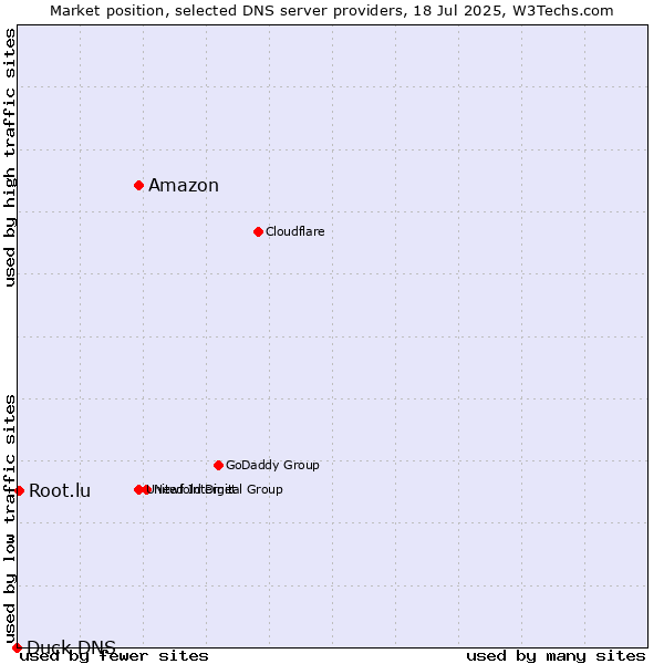 Market position of Amazon vs. Root.lu vs. Duck DNS