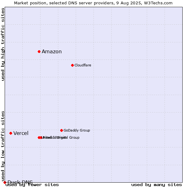Market position of Amazon vs. Vercel vs. Duck DNS