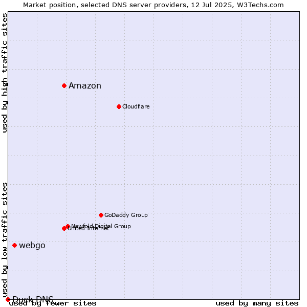Market position of Amazon vs. webgo vs. Duck DNS