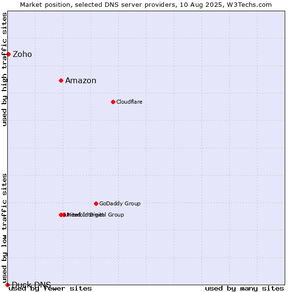 Market position of Amazon vs. Zoho vs. Duck DNS