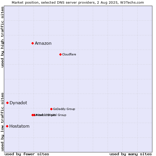 Market position of Amazon vs. Dynadot vs. Hostatom