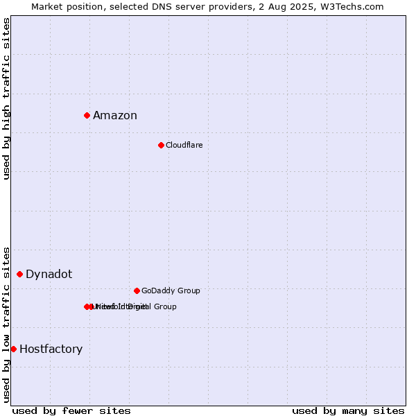 Market position of Amazon vs. Dynadot vs. Hostfactory