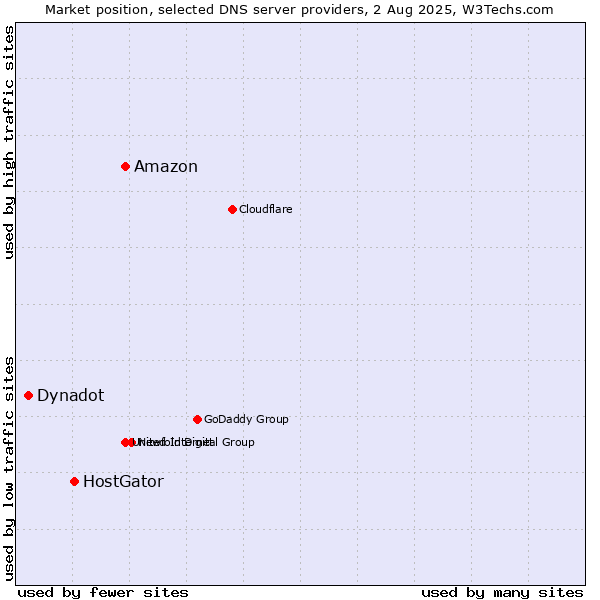 Market position of Amazon vs. HostGator vs. Dynadot