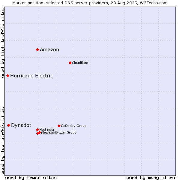 Market position of Amazon vs. Dynadot vs. Hurricane Electric