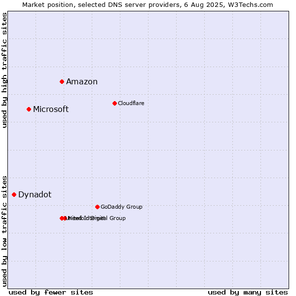 Market position of Amazon vs. Microsoft vs. Dynadot